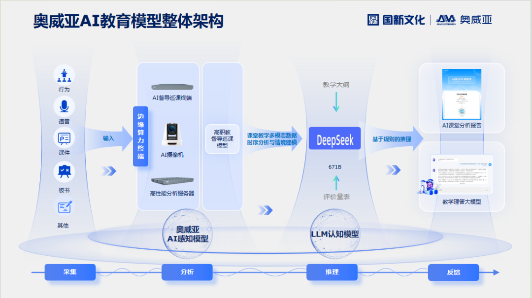 奧威亞AI×DeepSeek：創(chuàng)建數(shù)字化教學新場景，構(gòu)建質(zhì)量保障新機制